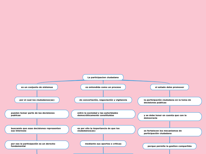 La participacion ciudadana - Mapa Mental