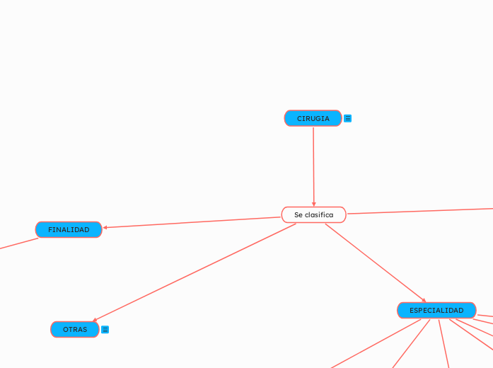 CIRUGIA - Mapa Mental