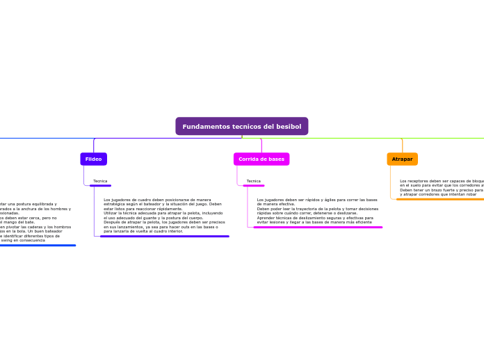 Fundamentos tecnicos del besibol - Mapa Mental