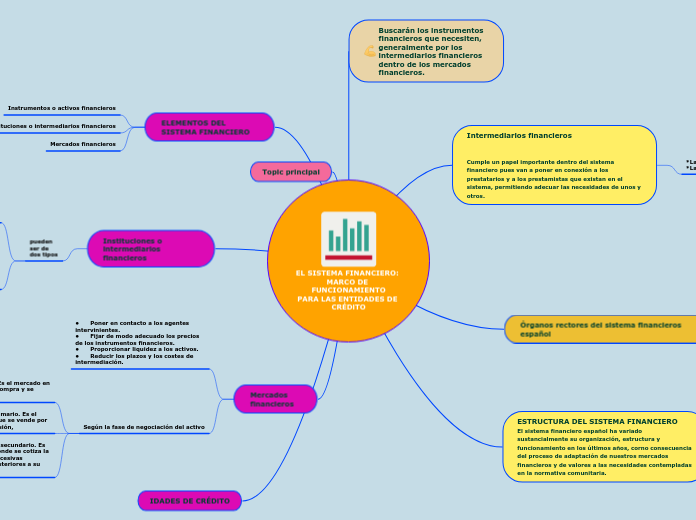 EL SISTEMA FINANCIERO: MARCO DE FUNCION...- Mapa Mental