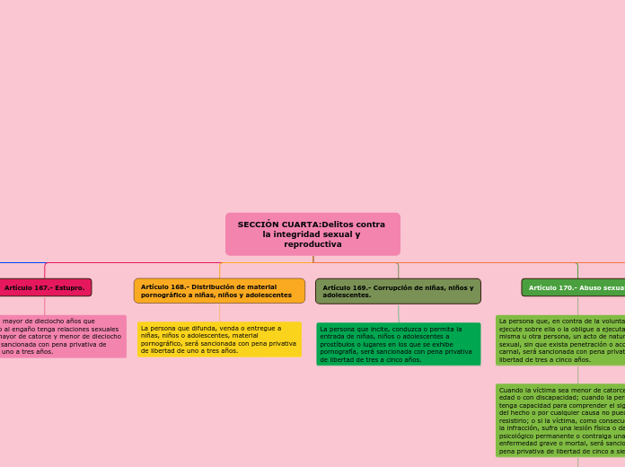 SECCIÓN CUARTA:Delitos contra la integr...- Mapa Mental