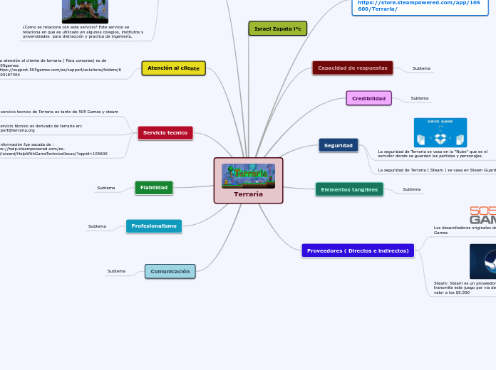 Terraria - Mapa Mental