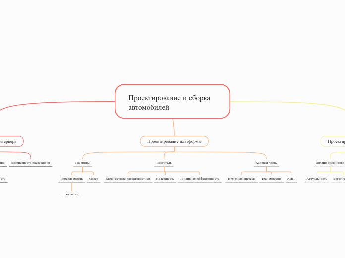 Проектирование и сборка автомоби...- Мыслительная карта