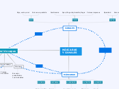 MÁSCARAS 
Y CANALES - Mapa Mental