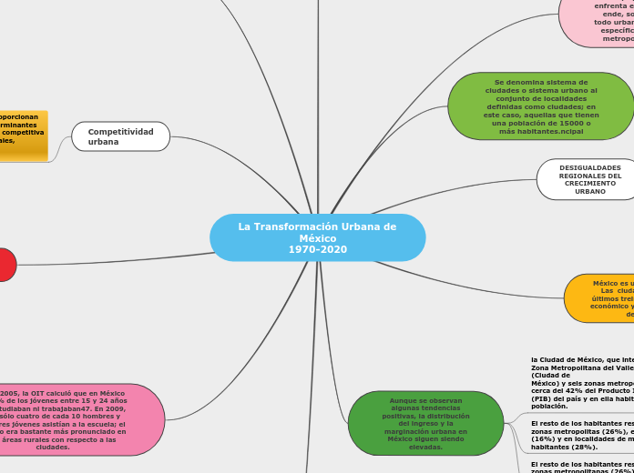 La Transformación Urbana de México
1970...- Mapa Mental