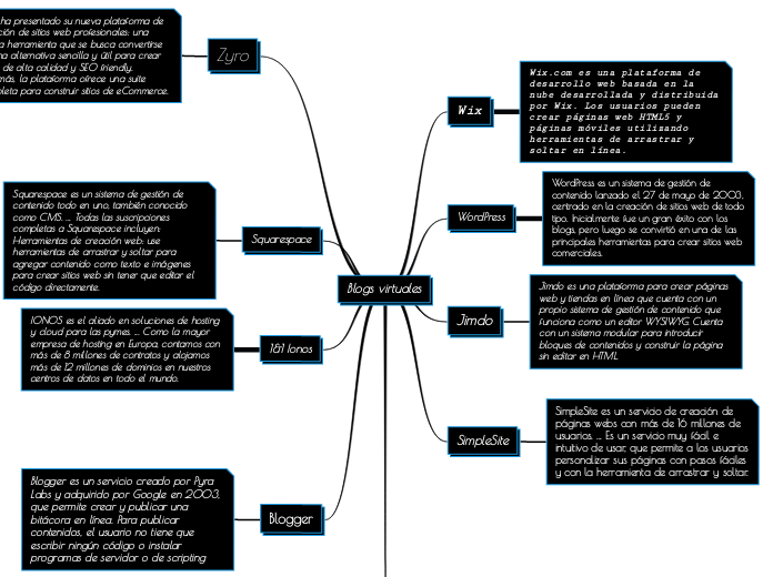 Blogs virtuales - Mapa Mental