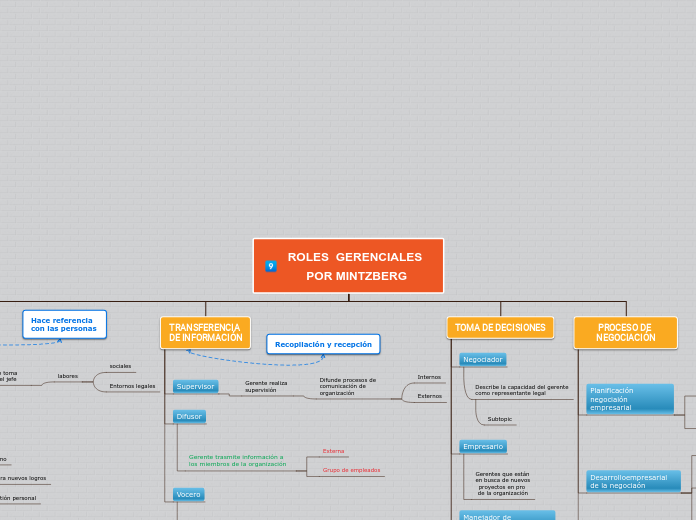 ROLES  GERENCIALES POR MINTZBERG