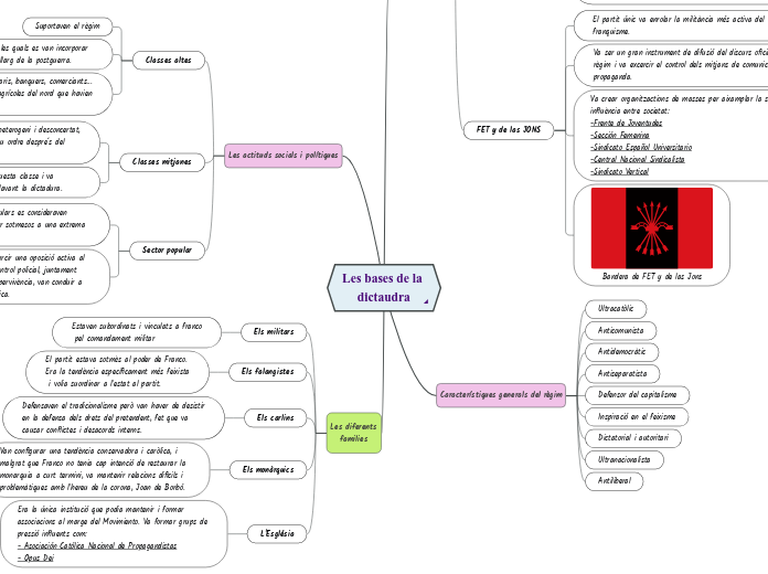 Les bases de la dictaudra - Mapa Mental