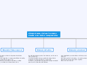 dimensiones del ser humano desde una vi...- Mapa Mental