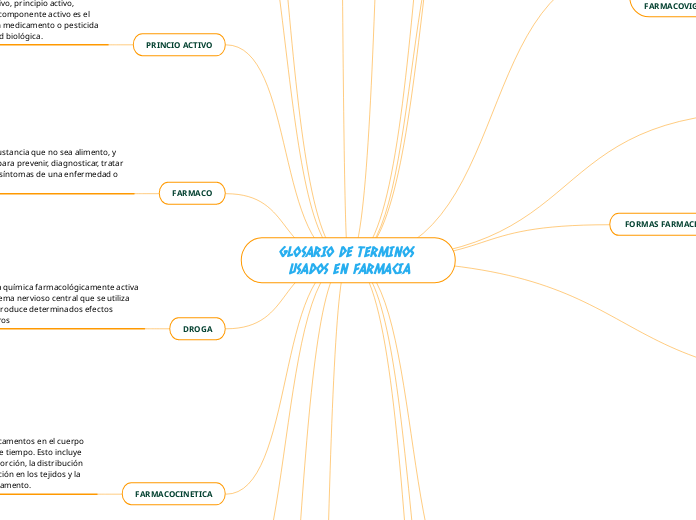 GLOSARIO DE TERMINOS USADOS EN FARMACIA - Mapa Mental