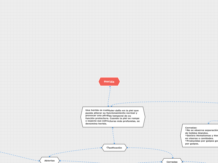 Herida - Mapa Mental