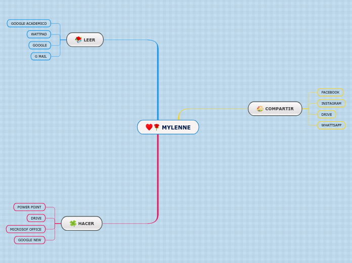 MYLENNE - Mind Map