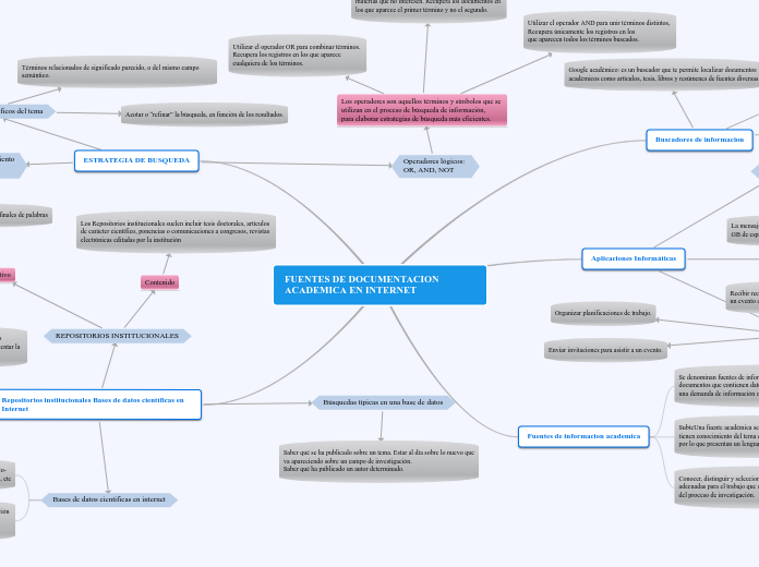 FUENTES DE DOCUMENTACION ACADEMICA EN I...- Mapa Mental