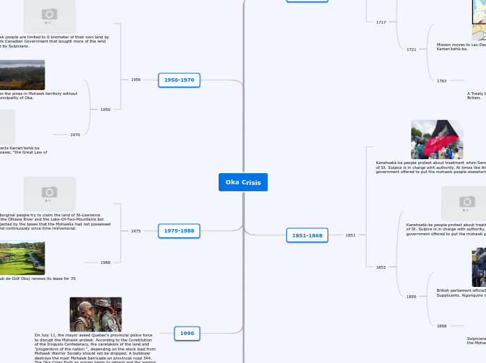 Oka Crisis - Mind Map