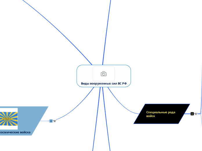 Виды вооруженных сил ВС РФ - Мыслительная карта