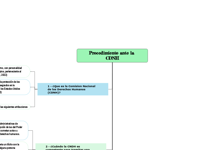 Procedimiento ante la CDNH | Mapa mental Mindomo