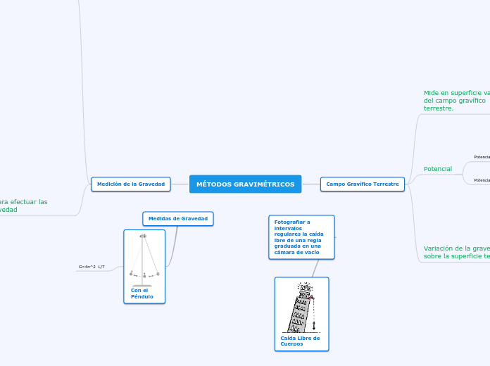MÉTODOS GRAVIMÉTRICOS - Mapa Mental