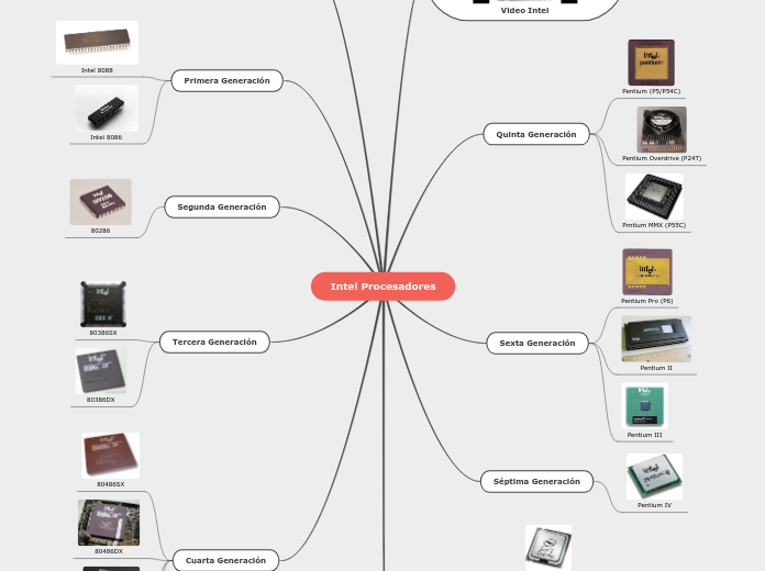 Intel Procesadores - Mapa Mental