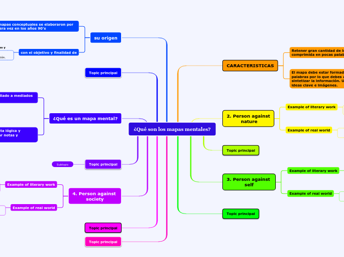 ¿Qué son los mapas mentales?