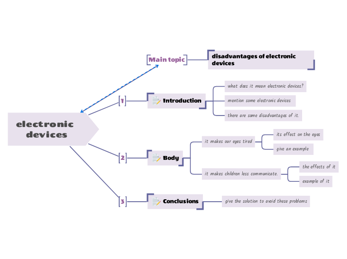 electronic devices - Mind Map