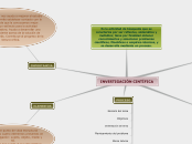 INVESTIGACIÓN CINTÍFICA - Mapa Mental