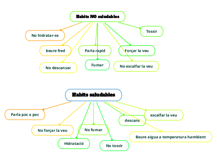 Habits saludables - Mapa Mental