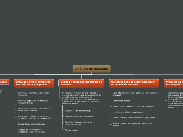 Análisis de mercado - Mapa Mental