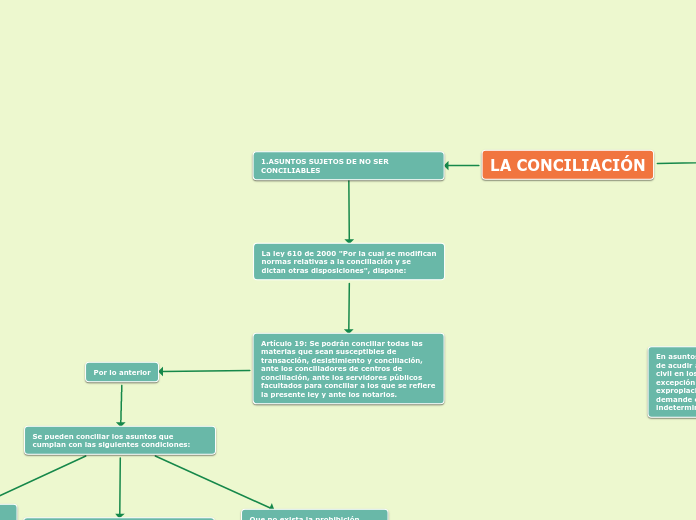 La ley 610 de 2000 "Por la cual se modifican normas relativas a la conciliación y se dictan otras disposiciones", dispone: