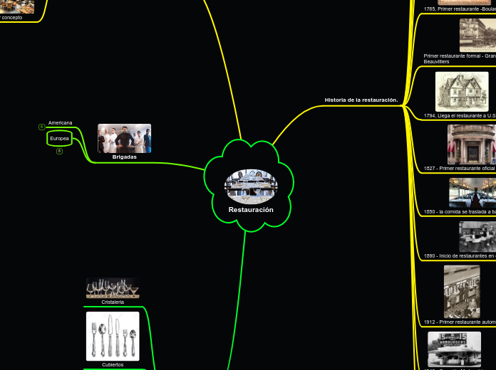 Restauración - Mapa Mental