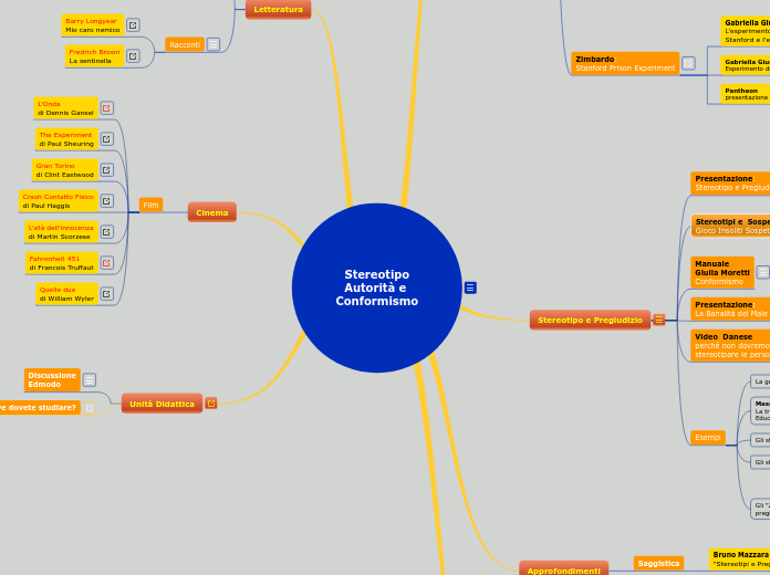 Stereotipo
Autorità e Conformismo - Mappa Mentale