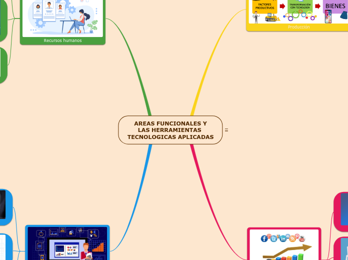  AREAS FUNCIONALES Y LAS HERRAMIENTAS T...- Mapa Mental