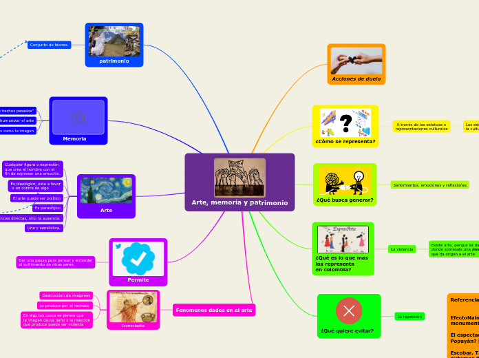 Arte, memoria y patrimonio - Mapa Mental