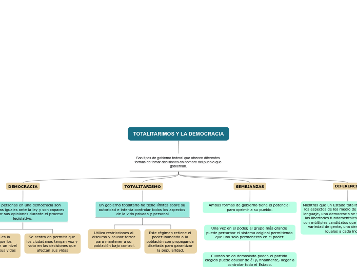 TOTALITARIMOS Y LA DEMOCRACIA - Mapa Mental