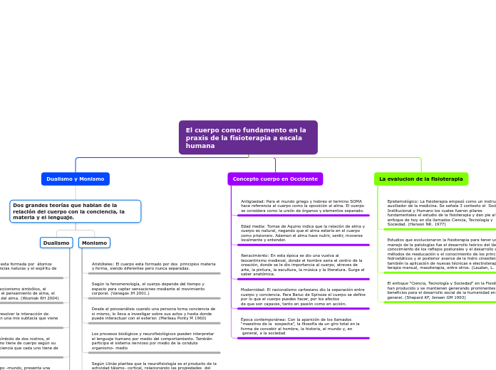 El cuerpo como fundamento en la praxis ...- Mapa Mental