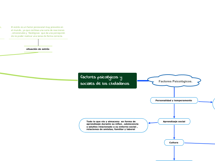 Factores Psicol Gicos Y Sociales De Los Ci Mind Map