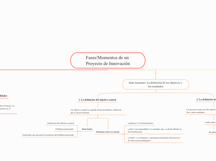 Fases/Momentos de un Proyecto de Innova...- Mapa Mental