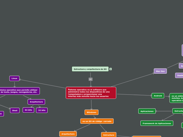 Estructura y arquitectura de SO