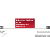 Principios básicos de la investigación ...- Mapa Mental