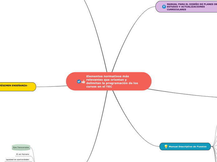 Elementos normativos más relevantes que...- Mapa Mental