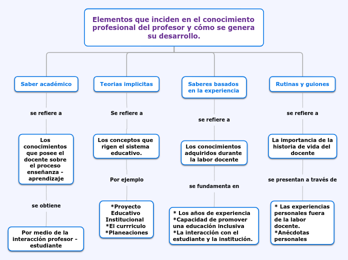 Elementos que inciden en el conocimiento profesional del profesor y cómo se genera su desarrollo.