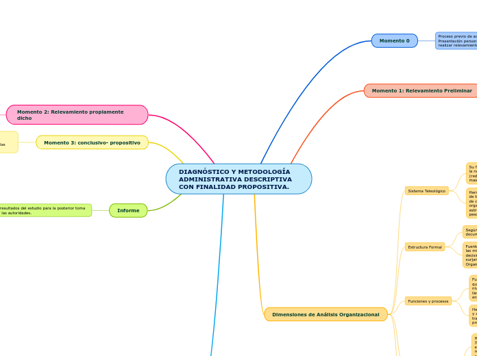 DIAGNÓSTICO Y METODOLOGÍA ADMINISTRATIVA DESCRIPTIVA
CON FINALIDAD PROPOSITIVA.