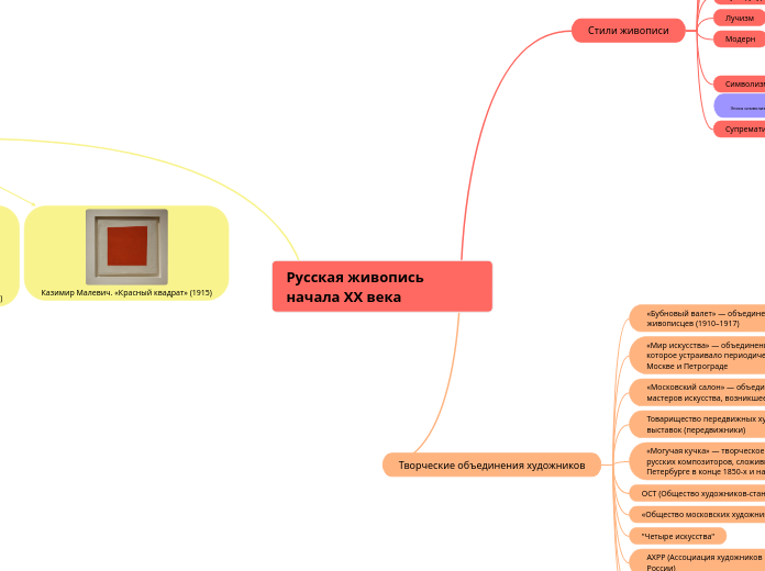 Русская живопись начала ХХ века - Мыслительная карта