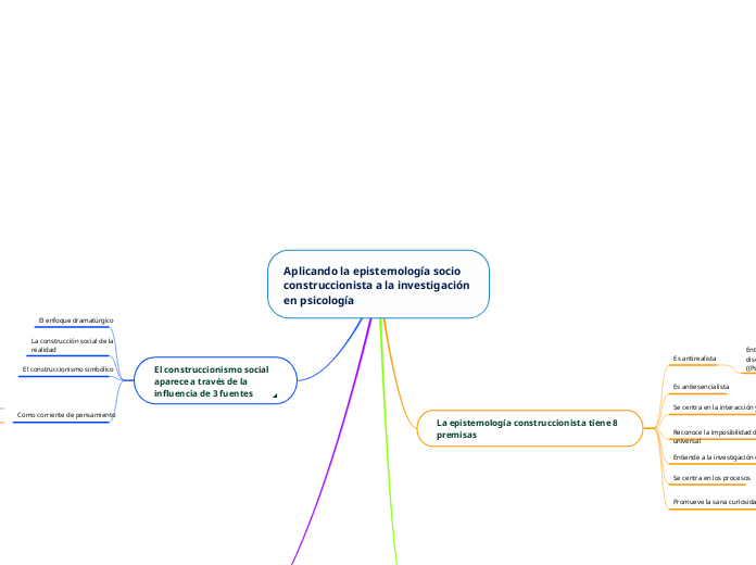 Aplicando la epistemología socio
constr...- Mapa Mental