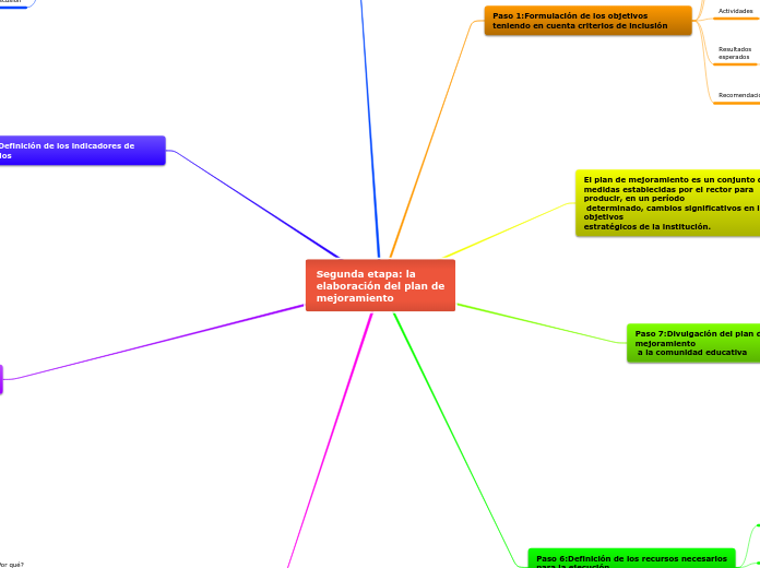 Segunda etapa: la
elaboración del plan de
mejoramiento