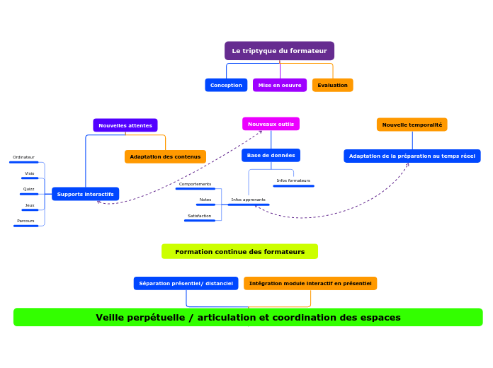 Le triptyque du formateur - Carte Mentale