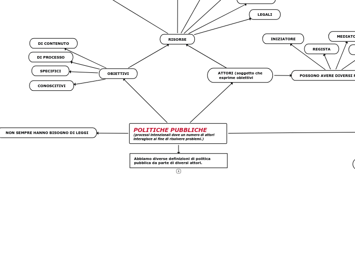 POLITICHE PUBBLICHE                    (processi intenzionali dove un numero di attori interagisce al fine di risolvere problemi.)