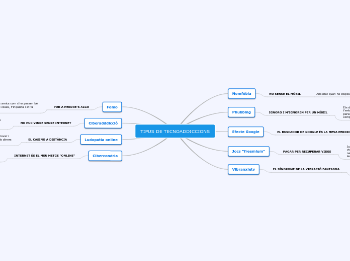 TIPUS DE TECNOADDICCIONS - Mapa Mental