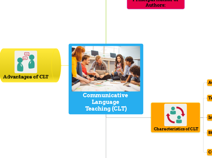 Communicative Language Teaching (CLT) - Mind Map