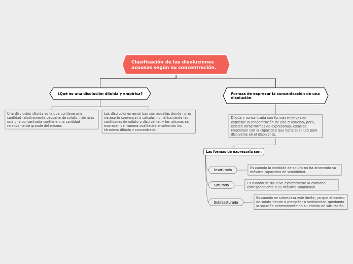 Clasificación de las disoluciones acuosas según su concentración.