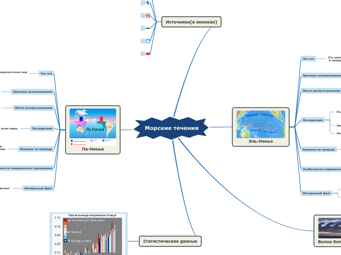 Морские течения - Мыслительная карта